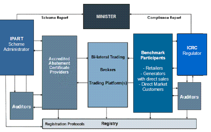 Figure 2: Greenhouse Gas Abatement Scheme in the ACT